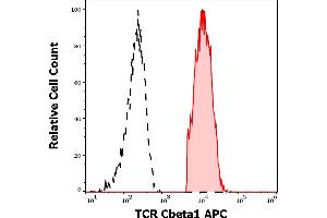 Separation of human TCR Cbeta1 positive lymphocytes (red-filled) from TCR Cbeta1 negative lymphocytes (black-dashed) in flow cytometry analysis (surface staining) of human peripheral whole blood stained using anti-human TCR Cbeta1 (JOVI. (TCR, Cbeta1 Antikörper (APC))