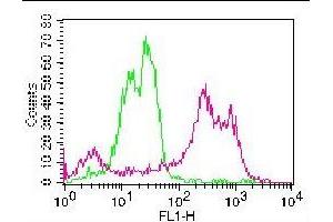 Flow Cytometry (FACS) image for anti-Integrin, alpha X (Complement Component 3 Receptor 4 Subunit) (ITGAX) (AA 620-835) antibody (ABIN5027081) (CD11c Antikörper  (AA 620-835))