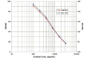 Typical Standard Curve for the Cortisol EIA Kit (Enzyme Immunoassay)   Assay Type: Sandwich EIA. (Cortisol ELISA Kit)