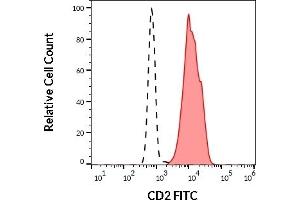 Separation of human CD2 positive lymphocytes (red-filled) from neutrophil granulocytes (black-dashed) in flow cytometry analysis (surface staining) of human peripheral whole blood stained using anti-human CD2 (LT2) FITC antibody (20 μL reagent / 100 μL of peripheral whole blood). (CD2 Antikörper  (FITC))