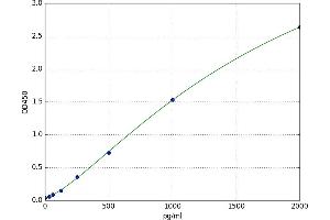 A typical standard curve