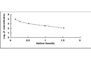 Typical standard curve (Neuromedin U ELISA Kit)