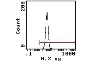 Flow Cytometry (FACS) image for anti-Glycophorin A (GYPA) antibody (FITC) (ABIN951235) (CD235a/GYPA Antikörper  (FITC))