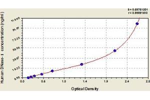 Typical Standard Curve (DNASE1 ELISA Kit)