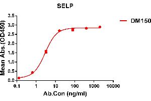ELISA plate pre-coated by 1 μg/mL (100 μL/well) Human SELP protein, hFc tagged protein ((ABIN6961139, ABIN7042307 and ABIN7042308)) can bind Rabbit anti-SELP monoclonal antibody(clone: DM150) in a linear range of 1-10 ng/mL. (P-Selectin Antikörper  (AA 42-771))