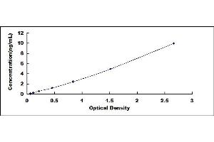 Typical standard curve (MAS1 ELISA Kit)