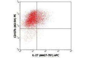 Flow Cytometry (FACS) image for anti-Interleukin 27 (IL27) antibody (APC) (ABIN2658348) (IL-27 Antikörper  (APC))
