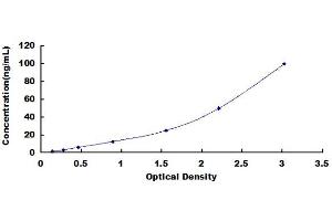 Typical standard curve (Laminin alpha 1 ELISA Kit)