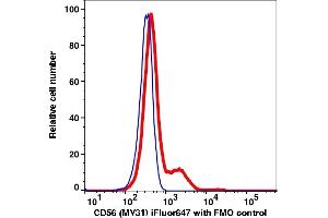 Flow Cytometry (FACS) image for anti-Neural Cell Adhesion Molecule 1 (NCAM1) antibody (iFluor™647) (ABIN7076654) (CD56 Antikörper  (iFluor™647))
