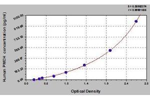 Typical standard curve (PMCH ELISA Kit)