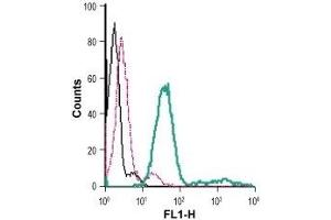 Flow Cytometry (FACS) image for anti-Purinergic Receptor P2X, Ligand-Gated Ion Channel, 7 (P2RX7) (AA 136-152), (Extracellular) antibody (FITC) (ABIN7043580)