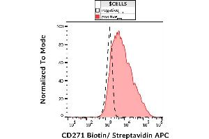 Surface staining (flow cytometry) of REH cells with anti-CD271 (NGFR5) biotin, streptavidin APC. (NGFR Antikörper  (Biotin))