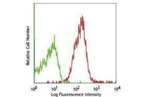 Flow Cytometry (FACS) image for anti-Interferon alpha/beta Receptor 1 (IFNAR1) antibody (ABIN2666006) (IFNAR1 Antikörper)