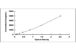 Typical standard curve (ACP2 ELISA Kit)