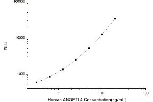 Typical standard curve (ANGPTL4 CLIA Kit)