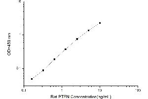 Typical standard curve (Myeloperoxidase Antineutrophil Cytoplasmic Antibody (IgG) ELISA Kit)