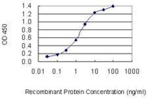 ELISA image for anti-E2F3 (AA 336-425) antibody (ABIN560679)