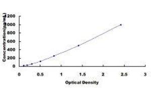 Typical standard curve (CD31 ELISA Kit)