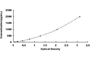 Typical standard curve (PLA2G2D ELISA Kit)