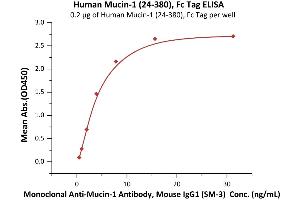 Immobilized Human Mucin-1 (24-380), Fc Tag (ABIN6973165) at 2 μg/mL (100 μL/well) can bind Monoclonal A-1 Antibody, Mouse IgG1 (SM-3) with a linear range of 0.