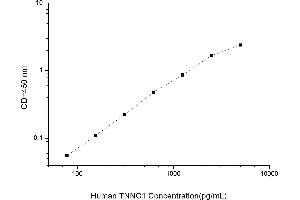 Typical standard curve (TNNC1 ELISA Kit)