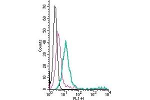 Cell surface detection of GABRA1 by direct flow cytometry in live intact mouse  microglia cells: + Rabbit IgG Isotype Control-FITC (ABIN7582044).