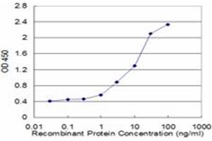 Detection limit for recombinant GST tagged VDAC1 is approximately 1ng/ml as a capture antibody.