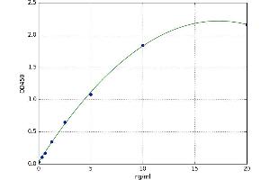 A typical standard curve (MAT2B ELISA Kit)