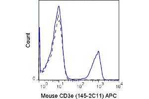 C57Bl/6 splenocytes were stained with 0. (CD3 epsilon Antikörper  (APC))
