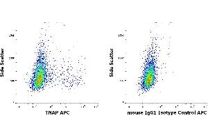 Flow cytometry surface staining patterns of HeLa cells stained using anti-TNAP (W8B2B10) APC antibody (concentration in sample 0. (TRAFs and NIK-Associated Protein (TNAP) Antikörper (APC))