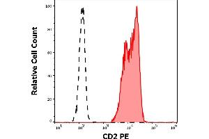 Separation of human CD2 positive lymphocytes (red-filled) from neutrophil granulocytes (black-dashed) in flow cytometry analysis (surface staining) of human peripheral whole blood stained using anti-human CD2 (TS1/8) PE antibody (10 μL reagent / 100 μL of peripheral whole blood).