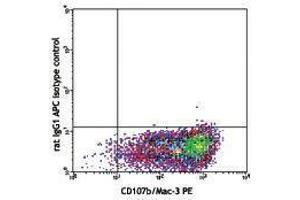 Flow Cytometry (FACS) image for anti-Interleukin 6 (IL6) antibody (APC) (ABIN2658794)