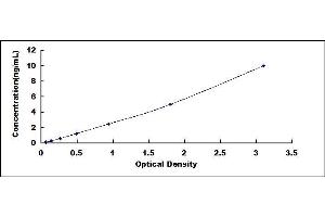 Typical standard curve (NPTX2 ELISA Kit)