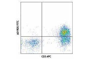 Flow Cytometry (FACS) image for anti-Interleukin 7 Receptor (IL7R) antibody (FITC) (ABIN2661496)