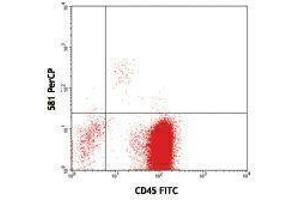 Flow Cytometry (FACS) image for anti-CD34 (CD34) antibody (PerCP) (ABIN2659851) (CD34 Antikörper  (PerCP))