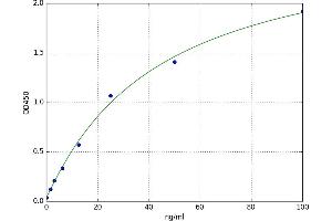 A typical standard curve (CHI3L1 ELISA Kit)