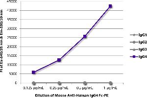 FLISA plate was coated with purified human IgG1, IgG2, IgG3, and IgG4. (Maus anti-Human IgG4 (Fc Region) Antikörper (PE))