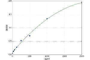 A typical standard curve