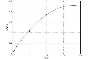 A typical standard curve (Laminin alpha 5 ELISA Kit)