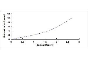 Typical standard curve (IgE ELISA Kit)