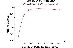 ELISA image for Interleukin 17 Receptor A (IL17RA) (AA 33-320) (Active) protein (His tag) (ABIN2181343)