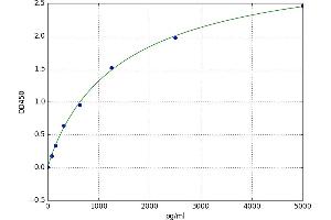 A typical standard curve