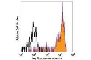 Flow Cytometry (FACS) image for anti-CD14 (CD14) antibody (PerCP-Cy5.5) (ABIN2660276) (CD14 Antikörper  (PerCP-Cy5.5))