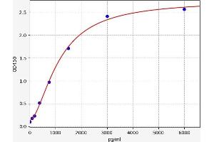 Typical standard curve (Thrombomodulin ELISA Kit)