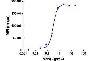 Human IL31Ra HEK293 cells were stained with Anti-IL-31Ra Reference Antibody (nemolizumab) and negative control protein respectively, washed and then followed by PE and analyzed with FACS, EC50=0.