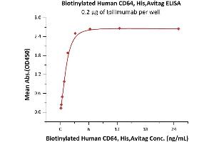 Immobilized Ipilimumab at 2 μg/mL (100 μL/well) can bind Biotinylated Human CD64, His,Avitag (ABIN5954991,ABIN6253649) with a linear range of 0.