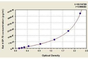 Typical standard curve (HSP70 ELISA Kit)