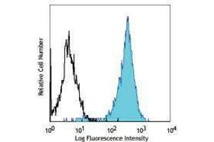 Flow Cytometry (FACS) image for anti-Programmed Cell Death 1 Ligand 2 (PDCD1LG2) antibody (APC) (ABIN2658153) (PDCD1LG2 Antikörper  (APC))