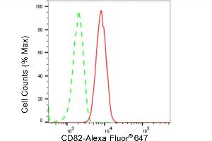 Flow cytometric analysis of CD82 expression in HT- cells using CD82 antibody (ABIN7797982), 1:2,000). (Rekombinanter CD82 Antikörper)