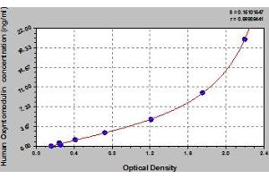 Typical Standard Curve (OXM ELISA Kit)